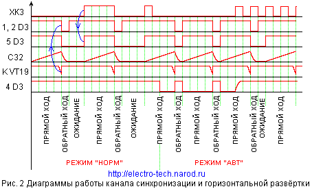 Осциллограммы напряжений в контрольных точках осциллографа С1-137